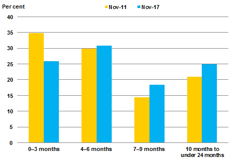 Age of child when mother started or returned to work following child's birth, 2011 and 2017